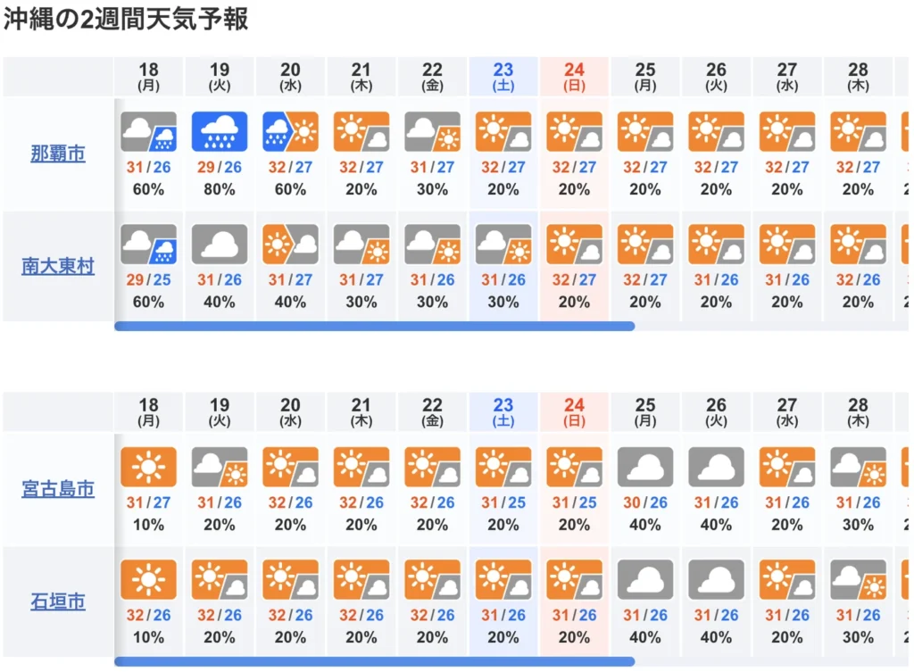 2025年8月18日沖繩天氣 這是未來10天沖繩的天氣預報。19日因受颱風直接影響，幾乎可以確定會下雨。